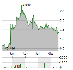 COMPUGEN Aktie Chart 1 Jahr