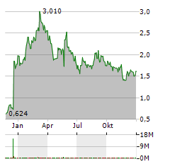 COMPUGEN Aktie Chart 1 Jahr