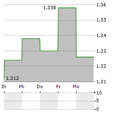 COMPUGEN Aktie 5-Tage-Chart