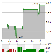 COMPUGEN Aktie 5-Tage-Chart