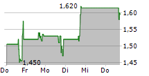 COMPUGEN LTD 5-Tage-Chart