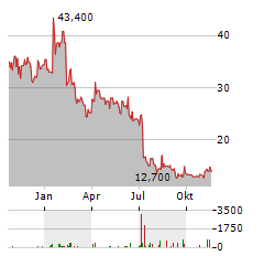 COMPUGROUP MEDICAL SE & CO KGAA ADR Aktie Chart 1 Jahr