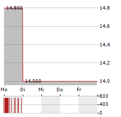 COMPUGROUP MEDICAL SE & CO KGAA ADR Aktie 5-Tage-Chart