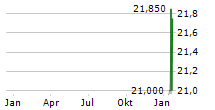 COMPUGROUP MEDICAL SE & CO KGAA Z.VERK Chart 1 Jahr