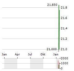 COMPUGROUP MEDICAL SE & CO KGAA Z.VERK Aktie Chart 1 Jahr