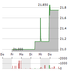 COMPUGROUP MEDICAL SE & CO KGAA Z.VERK Aktie 5-Tage-Chart