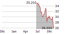 COMPUTACENTER PLC Chart 1 Jahr