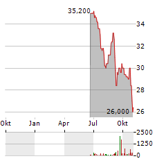 COMPUTACENTER Aktie Chart 1 Jahr