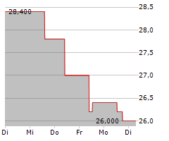 COMPUTACENTER PLC Chart 1 Jahr