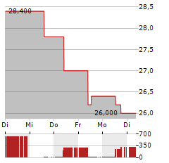 COMPUTACENTER Aktie 5-Tage-Chart