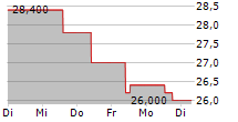 COMPUTACENTER PLC 5-Tage-Chart