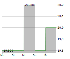 COMPUTERSHARE LIMITED Chart 1 Jahr