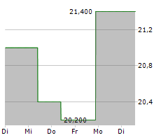 COMPUTERSHARE LIMITED Chart 1 Jahr