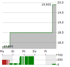 COMPUTERSHARE Aktie 5-Tage-Chart