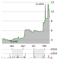 COMSTOCK HOLDING Aktie Chart 1 Jahr