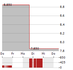 COMSTOCK HOLDING Aktie 5-Tage-Chart