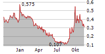 COMSTOCK INC Chart 1 Jahr