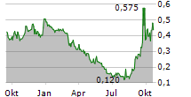 COMSTOCK INC Chart 1 Jahr