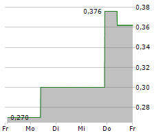 COMSTOCK INC Chart 1 Jahr