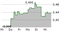 COMSTOCK INC 5-Tage-Chart