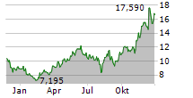 COMSTOCK RESOURCES INC Chart 1 Jahr