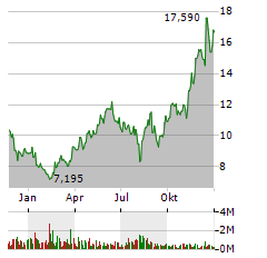 COMSTOCK RESOURCES Aktie Chart 1 Jahr