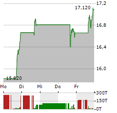 COMSTOCK RESOURCES Aktie 5-Tage-Chart