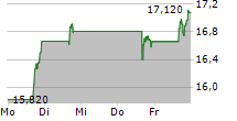 COMSTOCK RESOURCES INC 5-Tage-Chart