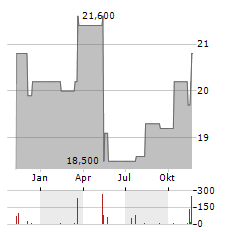 COMSYS HOLDINGS Aktie Chart 1 Jahr