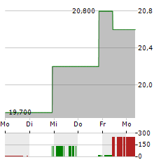 COMSYS HOLDINGS Aktie 5-Tage-Chart