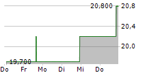 COMSYS HOLDINGS CORPORATION 5-Tage-Chart