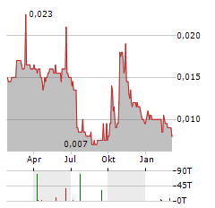 COMTEC SOLAR Aktie Chart 1 Jahr