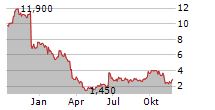 COMTECH TELECOMMUNICATIONS CORP Chart 1 Jahr