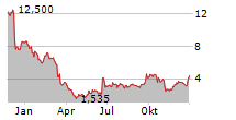 COMTECH TELECOMMUNICATIONS CORP Chart 1 Jahr