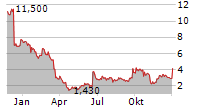 COMTECH TELECOMMUNICATIONS CORP Chart 1 Jahr