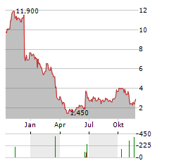 COMTECH TELECOMMUNICATIONS Aktie Chart 1 Jahr