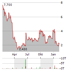 COMTECH TELECOMMUNICATIONS Aktie Chart 1 Jahr