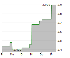 COMTECH TELECOMMUNICATIONS CORP Chart 1 Jahr