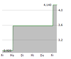 COMTECH TELECOMMUNICATIONS CORP Chart 1 Jahr