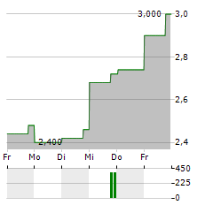 COMTECH TELECOMMUNICATIONS Aktie 5-Tage-Chart