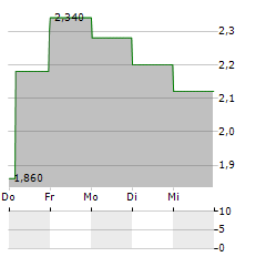 COMTECH TELECOMMUNICATIONS Aktie 5-Tage-Chart