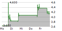 COMTECH TELECOMMUNICATIONS CORP 5-Tage-Chart