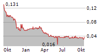 CONAVI MEDICAL CORP Chart 1 Jahr