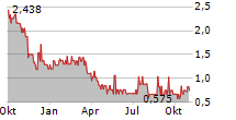 CONAVI MEDICAL CORP Chart 1 Jahr