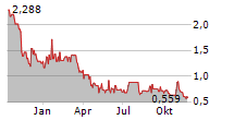 CONAVI MEDICAL CORP Chart 1 Jahr