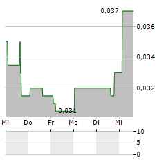 CONAVI MEDICAL Aktie 5-Tage-Chart