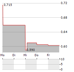 CONAVI MEDICAL Aktie 5-Tage-Chart