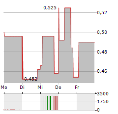 CONAVI MEDICAL Aktie 5-Tage-Chart