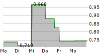 CONAVI MEDICAL CORP 5-Tage-Chart