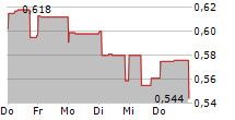 CONAVI MEDICAL CORP 5-Tage-Chart